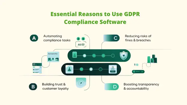 : A list of "Essential Reasons to Use GDPR Compliance Software": A. Automating compliance tasks, B. Building trust & customer loyalty, C. Reducing risks of fines & breaches, and D. Boosting transparency & accountability.