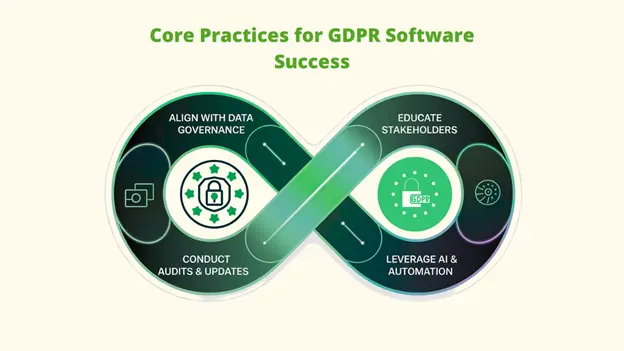 An infinity-loop diagram showing the "Core Practices for GDPR Software Success": Align with Data Governance, Educate Stakeholders, Leverage AI & Automation, and Conduct Audits & Updates.