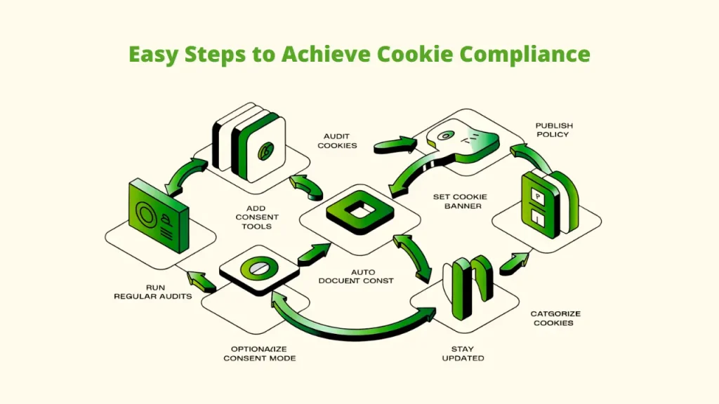 "A circular flowchart illustrating the easy steps to achieve cookie compliance, including: Audit Cookies, Publish Policy, Set Cookie Banner, Categorize Cookies, Stay Updated, Auto Document Consent, Optionalize Consent Mode, Run Regular Audits, and Add Consent Tools." cookie compliance 