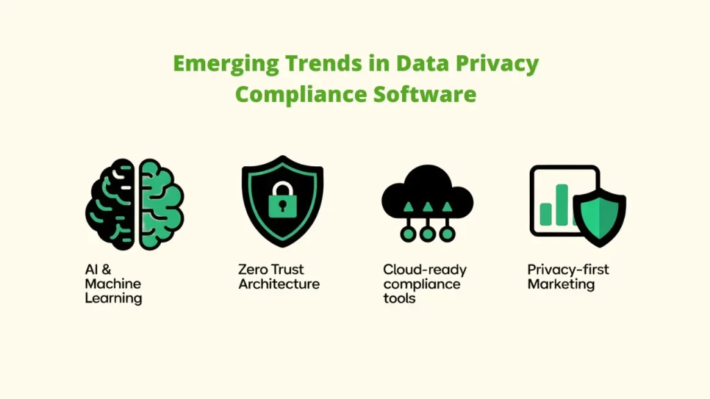 Graphic outlining four Emerging Trends in Data Privacy Compliance Software: AI & Machine Learning, Zero Trust Architecture, Cloud-ready compliance tools, and Privacy-first Marketing.	AI in Data Privacy, Zero Trust Architecture, Cloud Compliance Tools, Privacy-first Marketing Data Privacy Compliance Software; Data Privacy; Compliance Software; Privacy Compliance Software